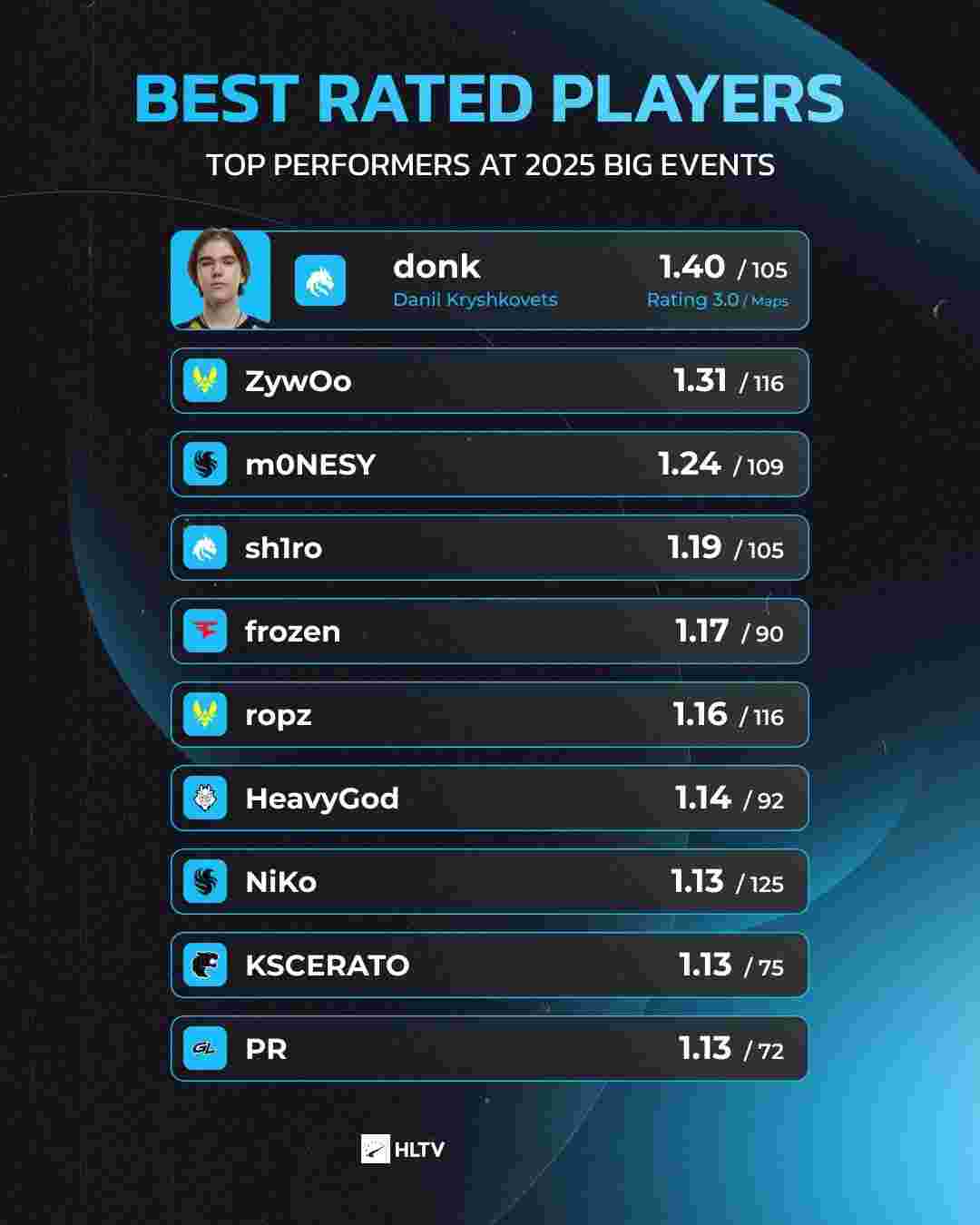 csgo：补丁后数据分析：M4A1使用占比小幅下降